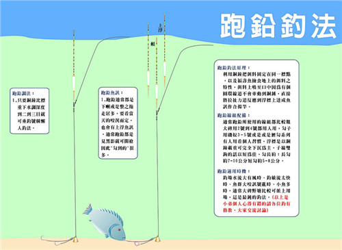 主页 技巧  调漂方法类似倒折钓法,铅坠的重量更大,平躺在水中,钓2~3