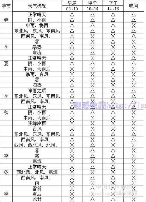 钓鱼图解技巧