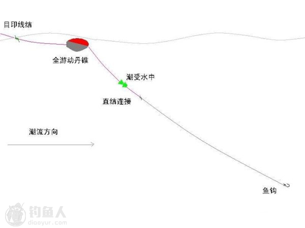 全游动钓法是目前比较前卫的一种浮游矶钓技术,在使用效果上有时候有