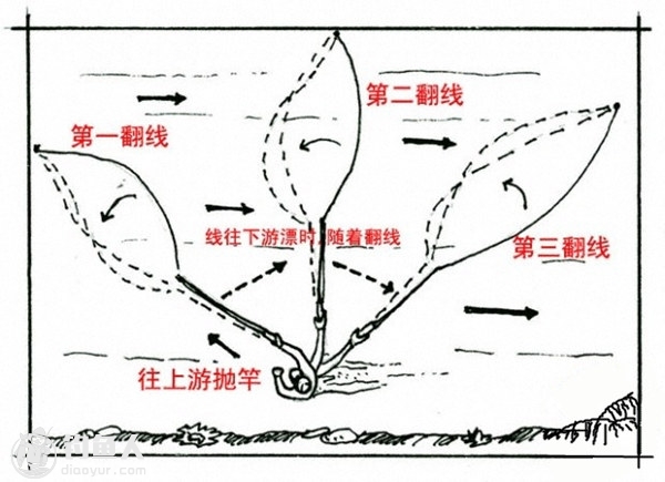 飞蝇溪流钓法之若虫,湿式毛钩技术