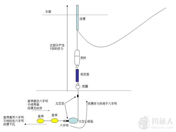 野钓防小鱼闹窝的跑铅钓组介绍