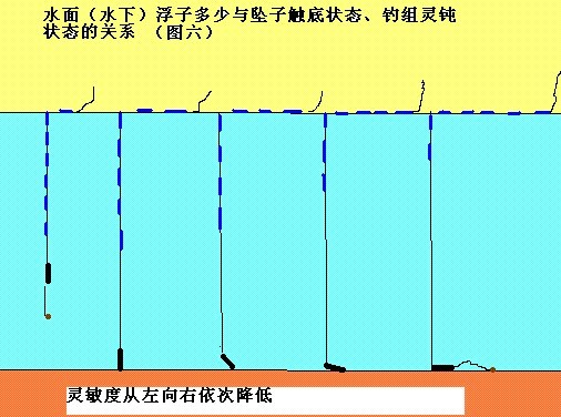 傳統釣的調漂方法圖文詳解