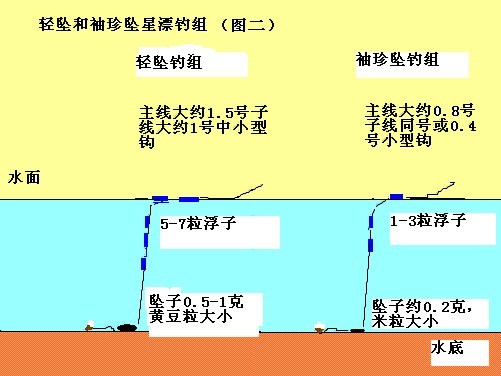 手竿无漂钓法图解图片