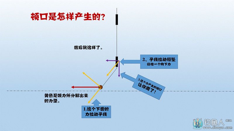 什么时候调低钓高什么时候调高钓低 1-141014103I0J6.jpg